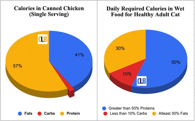 Human Grade Canned Chicken V/S Wet Cat Food with Chicken