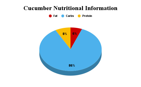 cucumber nutritional chart for cats