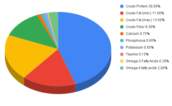 guaranteed analysis iams proactive health chicken turkey recipe