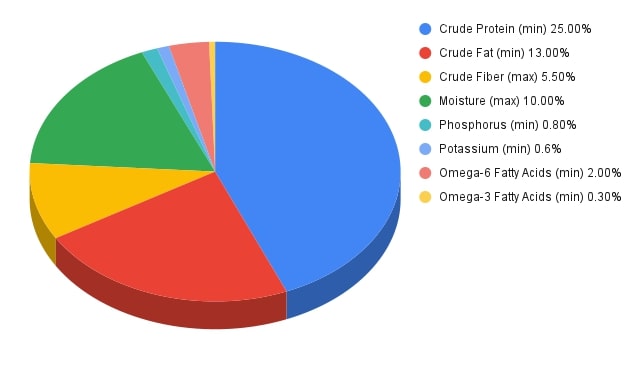 guaranteed analysis of chicken and brown rice cat food recipe