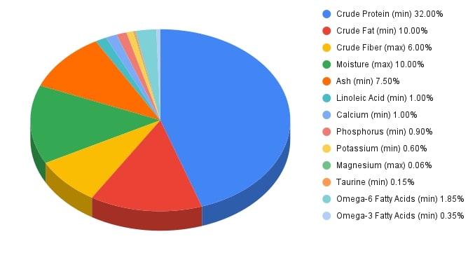 guaranteed analysis of chicken and oatmeal cat food recipe