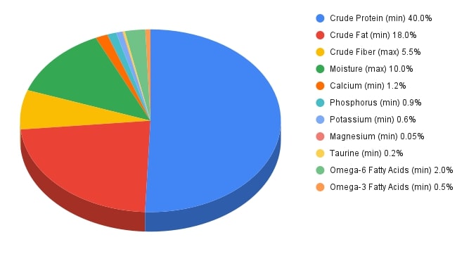 guaranteed analysis of chicken and turkey cat food recipe