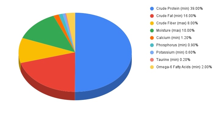 guaranteed analysis of fish and chicken cat food recipe