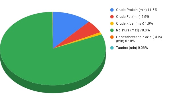 guaranteed analysis of salmon recipe cat food