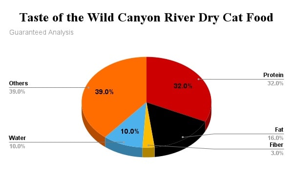 Taste of the Wild Dry Cat Food Canyon River