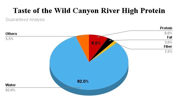  Taste of the Wild High Protein Real Meat Grain-Free Recipe Canyon River