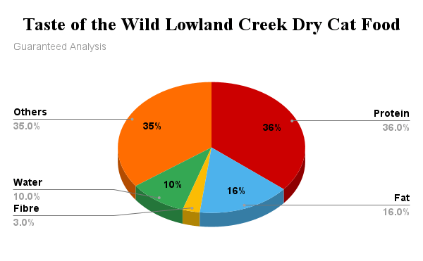 Taste of the Wild Dry Cat Food Lowland Creek
