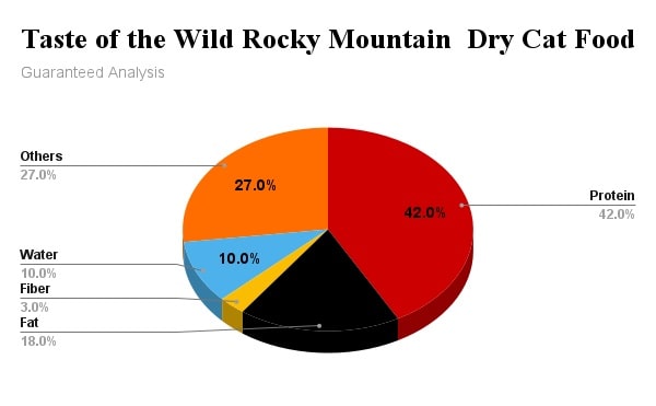 1. Taste of the Wild Dry Cat Food Rocky Mountain