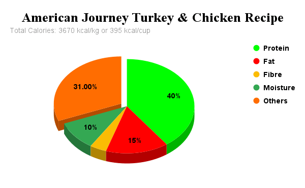 American Journey Turkey & Chicken Recipe