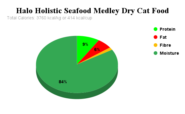 Halo Holistic Seafood Medley Sensitive Stomach Dry Cat Food