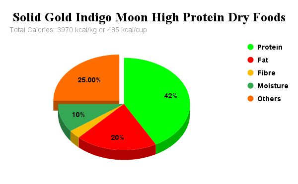 Solid Gold Indigo Moon High Protein Dry Foods